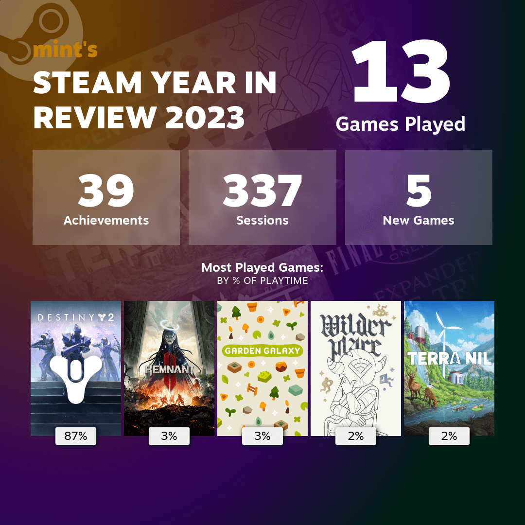 Steam year in review, showing that I played 13 games, got 39 achievements, played 337 sessions, and played 5 new games.