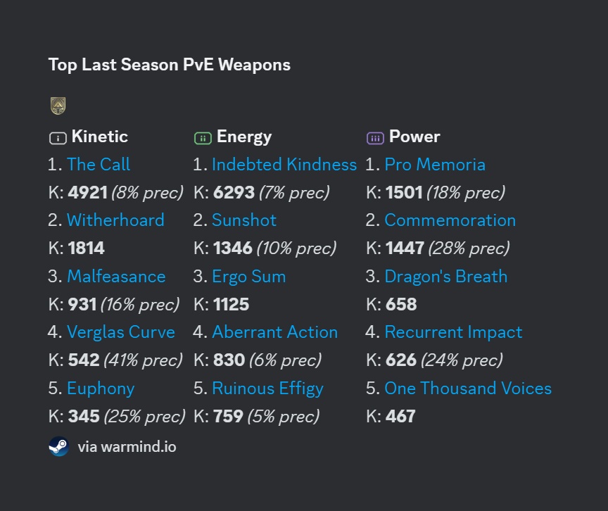 Top PVE weapons. Kinetic: The Call with nearly 5000 kills, then Witherhoard with 1800. Energy: Indebted Kindness with 6200, then Sunshot with 1300. Power: Pro Memoria with 1500, then Commemoration with 1440; One Thousand Voices in fifth place with 467.