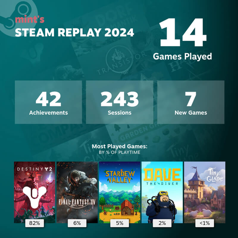 Steam recap, where I played 14 games, had 42 achievements, 243 sessions, and 7 new games. Top five games by playtime: Destiny (82%), Final Fantasy XIV (6%), Stardew Valley (5%), Dave the Diver (2%), and Tiny Glade (less than 1%).