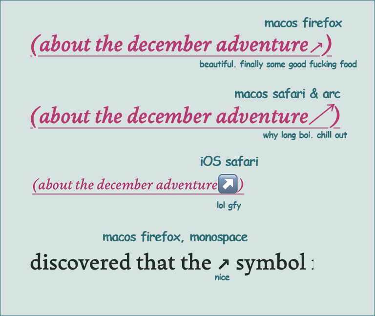Comparison of how the unicode arrow pointing northeast, to indicate outgoing link, renders differently: in Firefox it's normal, in Safari and Arc it's twice as long, in iOS Safari it's an emoji, and in a monospace font it's normal. My thoughts on this are: finally, some good fucking food (firefox), why long boi, chill out (Safari and Arc), LOL GFY (iOS Safari), and nice (monospace).
