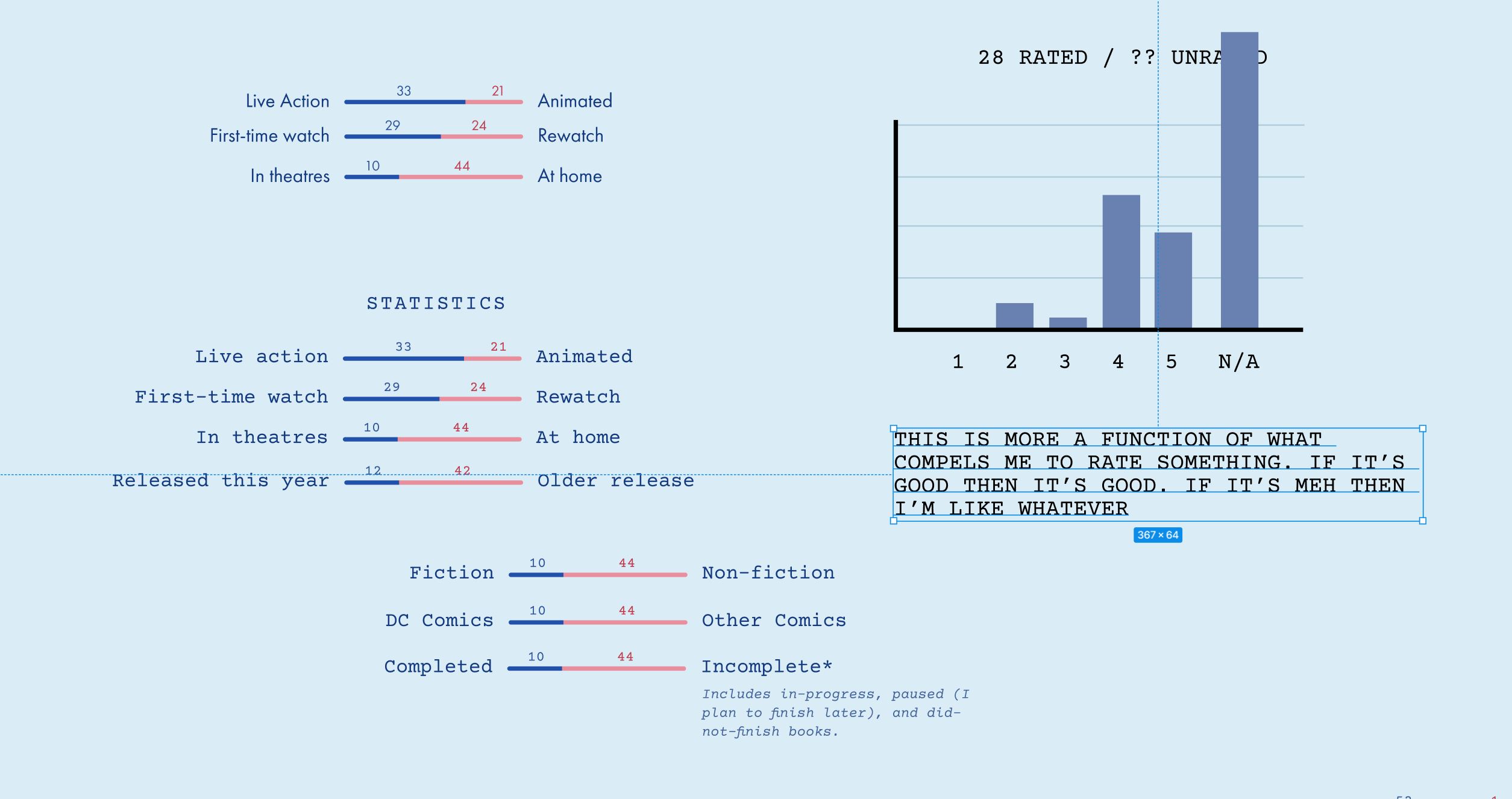 Figma mockup of some charts. One compares some film stats, like live action vs animated movies, or first-time watches vs rewatches. Another is a bar chart showing a five-star ratings distribution, where most movies are 4 or 5 stars, but even more are not rated. I wrote a note about how this is more about how a movie being good is what compels me to rate it.
